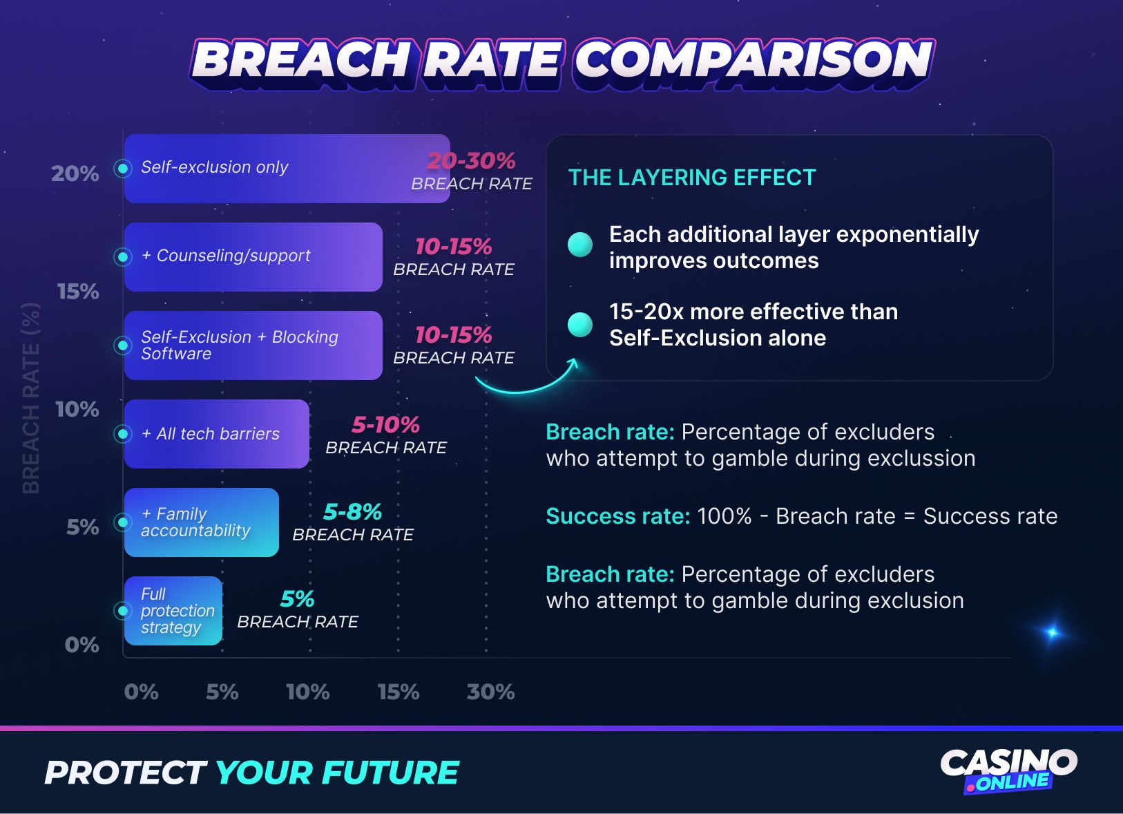 Breach rate comparison chart showing self-exclusion effectiveness with layering effect. Data reveals counseling support and blocking software reduce gambling breach rates from 20% to 5% success